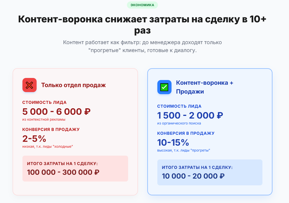 Контент-воронка снижает затраты на сделку в 10+ раз