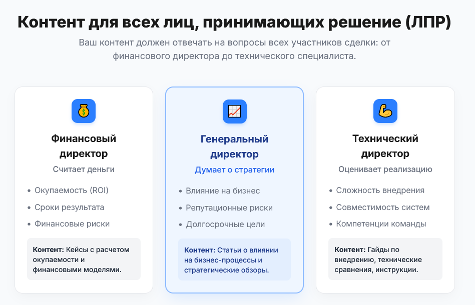 Ваш контент должен отвечать на вопросы всех участников сделки