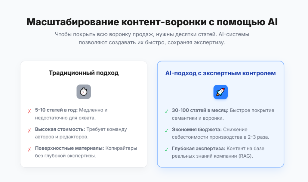 Масштабирование контент-воронки с помощью AI