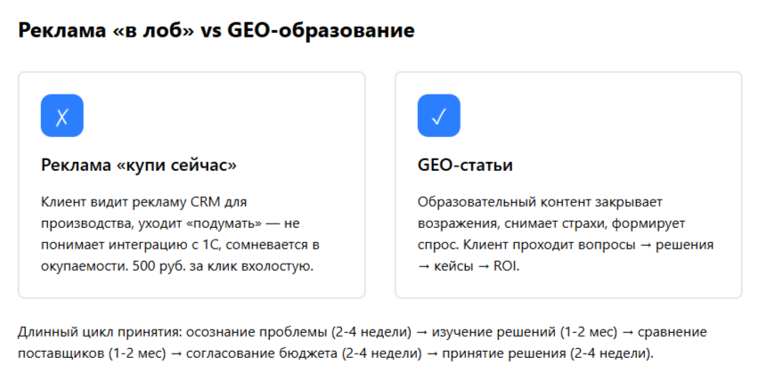 реклама "купи сейчас" vs GEO-статьи