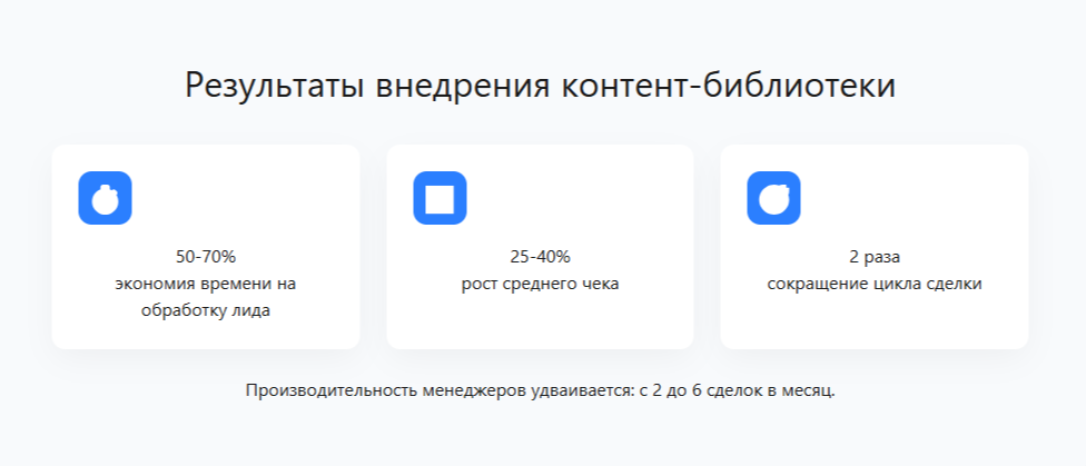 Результаты внедрения контент-библиотеки