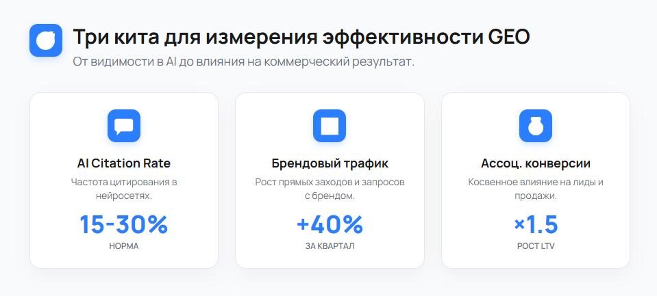 Три кита для измерения эффективности GEO