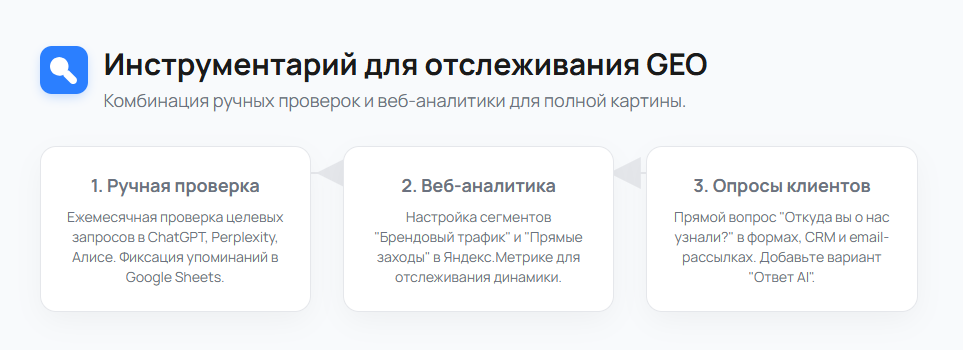 Инструментарий для отслеживания GEO