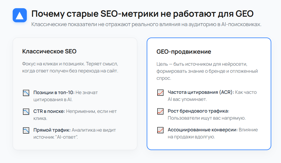 Почему старые SEO-метрики не работают для GEO