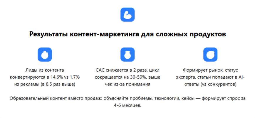 Результаты контент-маркетинга для сложных продуктов